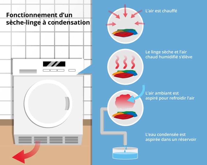 Fonctionnement sèche-linge à condensation