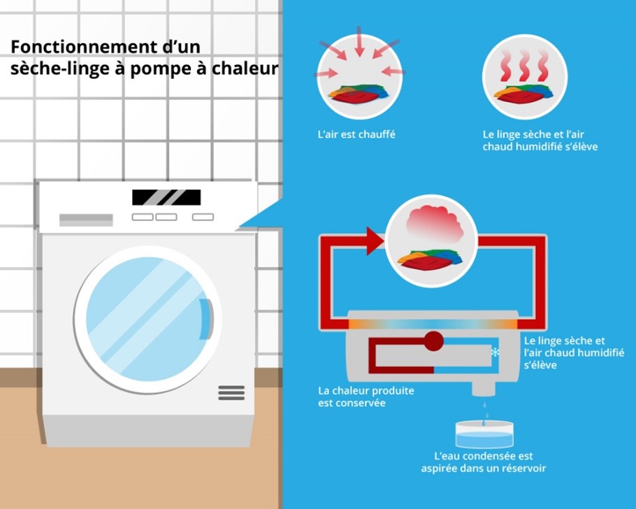 sèche linge pompe à chaleur fonctionnement