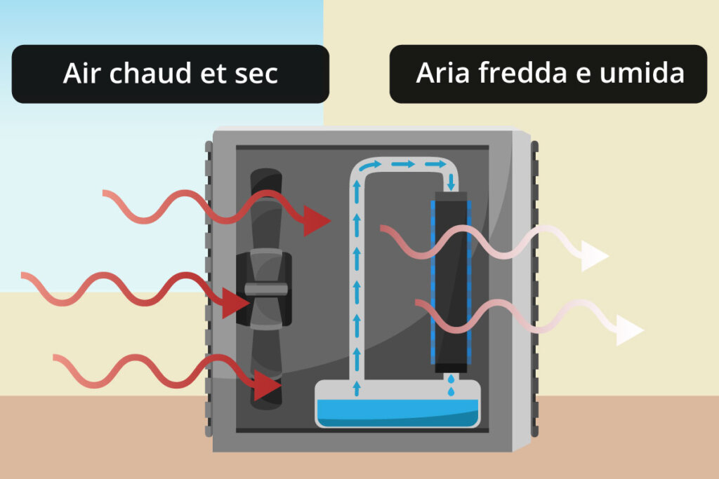 Fonctionnement du rafraîchisseur d'air