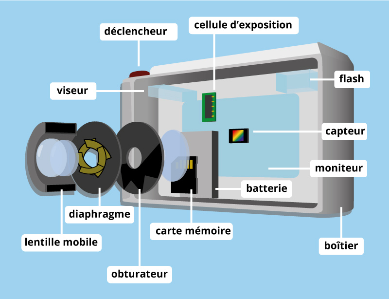 appareil photo numerique componants internes