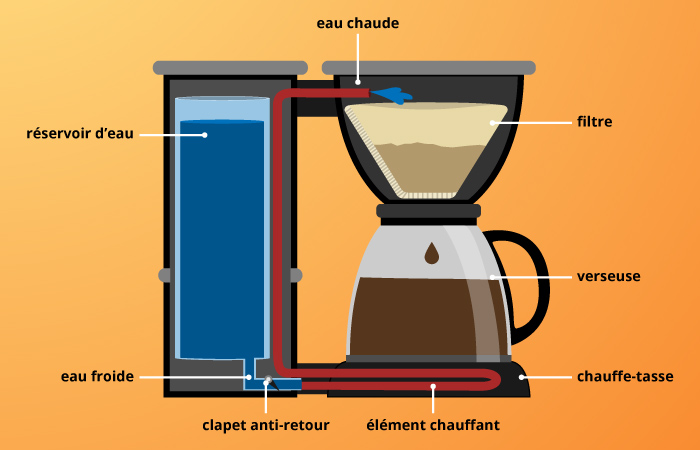 cafetière à filtre