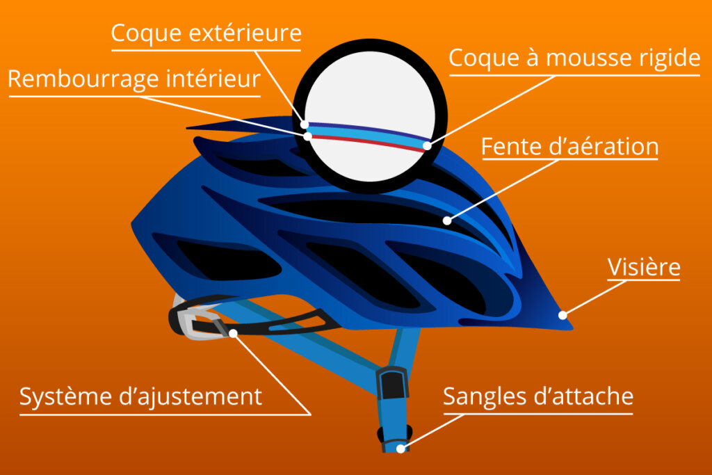 structure du casque