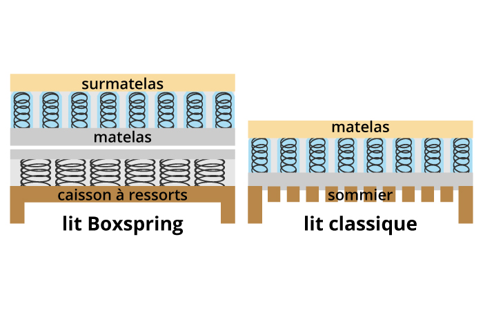 comparaison_lit_classique_lit_boxspring