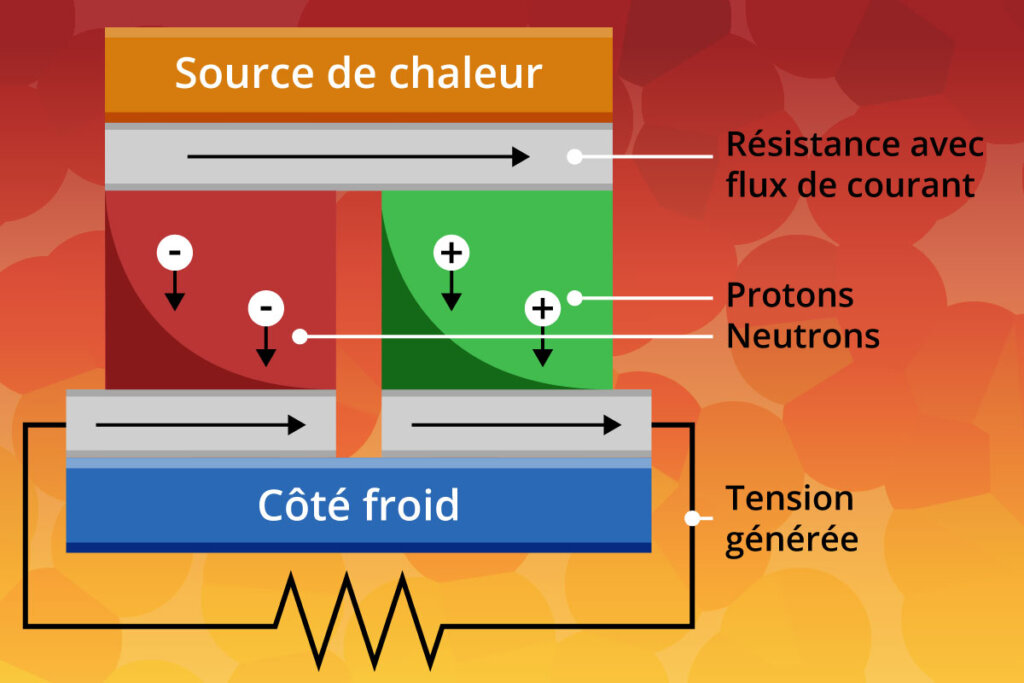 mode de fonctionnement thermoélectricité