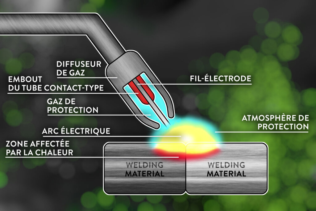 Fonctionnement du soudage MIG/MAGv